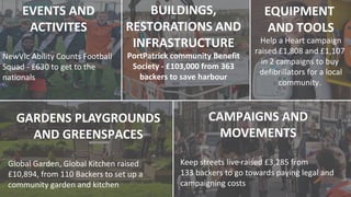 EVENTS AND
ACTIVITES
NewVIc Ability Counts Football
Squad - £630 to get to the
nationals
CAMPAIGNS AND
MOVEMENTS
Keep streets live raised £3,285 from
133 backers to go towards paying legal and
campaigning costs
GARDENS PLAYGROUNDS
AND GREENSPACES
Global Garden, Global Kitchen raised
£10,894, from 110 Backers to set up a
community garden and kitchen
BUILDINGS,
RESTORATIONS AND
INFRASTRUCTURE
PortPatrick community Benefit
Society - £103,000 from 363
backers to save harbour
EQUIPMENT
AND TOOLS
Help a Heart campaign
raised £1,808 and £1,107
in 2 campaigns to buy
defibrillators for a local
community.
 