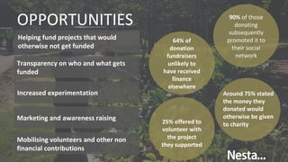OPPORTUNITIES
Mobilising volunteers and other non
financial contributions
Helping fund projects that would
otherwise not get funded
Transparency on who and what gets
funded
Increased experimentation
Marketing and awareness raising
64% of
donation
fundraisers
unlikely to
have received
finance
elsewhere
90% of those
donating
subsequently
promoted it to
their social
network
25% offered to
volunteer with
the project
they supported
Around 75% stated
the money they
donated would
otherwise be given
to charity
 