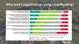The biggest barriers to using crowdfunding are
skills, knowledge and capacity
 