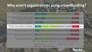 What factors would make organisations
use crowdfunding?
 