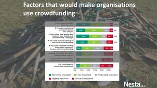 Perceived Suitability of the different
crowdfunding models to fundraising needs
Community shares was
least well known
mode...
