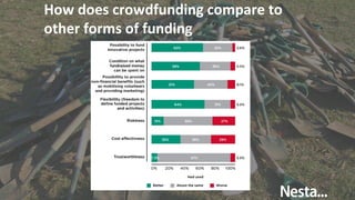 How does crowdfunding compare to
other forms of funding
 