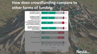How does crowdfunding compare to
other forms of funding
 