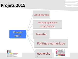 Projets	
  2015	
  
Projets	
  
2015	
  
Sensibilisa/on	
  
Accompagnement	
  	
  
FOAD/MOOC	
  
Transfer	
  
Poli/que	
  numérique	
  
Recherche	
  
11	
  
 