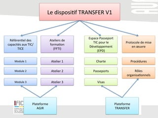 Référen/el	
  des	
  
capacités	
  aux	
  TIC/
TICE	
  
Module	
  1	
  	
  
Le	
  disposi/f	
  TRANSFER	
  V1	
  
Module	
  2	
  	
  
Module	
  3	
  	
  
Ateliers	
  de	
  
forma/on	
  
(FFTI)	
  
Atelier	
  1	
  	
  
Atelier	
  2	
  	
  
Atelier	
  3	
  	
  
Espace	
  Passeport	
  
TIC	
  pour	
  le	
  
Développement	
  
(EPD)	
  
Charte	
  	
  	
  
Passeports	
  	
  
Visas	
  
Protocole	
  de	
  mise	
  
en	
  œuvre	
  
Procédures	
  	
  
Rôles	
  
organisa/onnels	
  	
  
Plateforme	
  
TRANSFER	
  
Plateforme	
  	
  
AGIR	
  
 