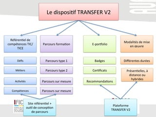 Référen/el	
  de	
  
compétences	
  TIC/
TICE	
  
Déﬁs	
  
Le	
  disposi/f	
  TRANSFER	
  V2	
  
Mé/ers	
  
Ac/vités	
  
Parcours	
  forma/on	
  
Parcours	
  type	
  1	
  
Parcours	
  type	
  2	
  	
  
Parcours	
  sur	
  mesure	
  	
  	
  
E-­‐poroolio	
  
Badges	
  
Cer/ﬁcats	
  
Recommanda/ons	
  
Modalités	
  de	
  mise	
  
en	
  œuvre	
  
Diﬀérentes	
  durées	
  
Présen/elles,	
  à	
  
distance	
  ou	
  
hybrides	
  
Plateforme	
  
TRANSFER	
  V2	
  
Site	
  référen/el	
  +	
  
ou/l	
  de	
  concep/on	
  
de	
  parcours	
  
Compétences	
   Parcours	
  sur	
  mesure	
  	
  
 