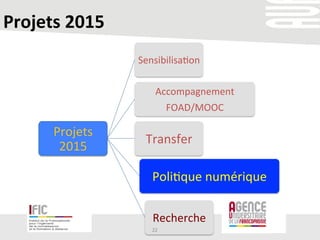 Projets	
  2015	
  
Projets	
  
2015	
  
Sensibilisa/on	
  
Accompagnement	
  	
  
FOAD/MOOC	
  
Transfer	
  
Poli/que	
  numérique	
  
Recherche	
  
22	
  
 