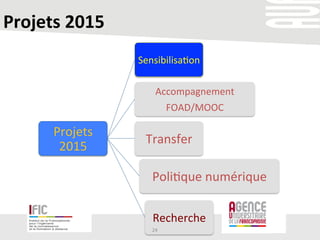 Projets	
  2015	
  
Projets	
  
2015	
  
Sensibilisa/on	
  
Accompagnement	
  	
  
FOAD/MOOC	
  
Transfer	
  
Poli/que	
  numérique	
  
Recherche	
  
24	
  
 