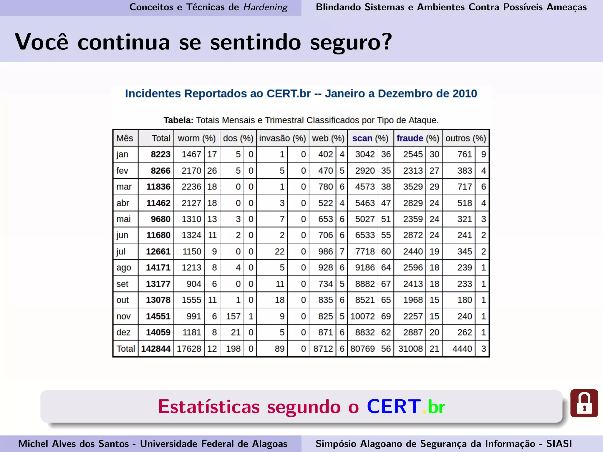 Conceitos e Técnicas de Hardening Blindando Sistemas e Ambientes Contra Possíveis Ameaças
Você continua se sentindo seguro?
Estatísticas segundo o CERT.br
Michel Alves dos Santos - Universidade Federal de Alagoas Simpósio Alagoano de Segurança da Informação - SIASI
 