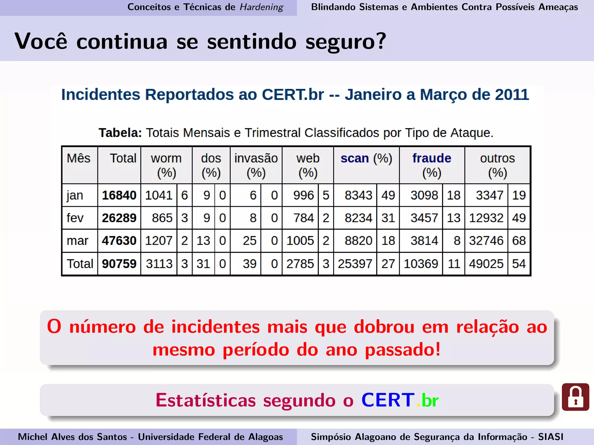Conceitos e Técnicas de Hardening Blindando Sistemas e Ambientes Contra Possíveis Ameaças
Você continua se sentindo seguro?
O número de incidentes mais que dobrou em relação ao
mesmo período do ano passado!
Estatísticas segundo o CERT.br
Michel Alves dos Santos - Universidade Federal de Alagoas Simpósio Alagoano de Segurança da Informação - SIASI
 