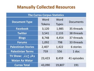 Manually Collected Resources 
The Curras Corpus Statistics 
Document Type 
Word 
Tokens 
Word 
Types 
Documents 
Facebook 3,120 1,985 35 threads 
Twitter 3,541 2,133 38 threads 
Blogs 8,748 4,454 37 threads 
Forums 1,092 798 33 threads 
Palestinian Stories 2,407 1,422 6 stories 
Palestinian Terms 759 556 1 doc 
TV Show: وطن ع وتر 
Watan Aa Watar 
23,423 8,459 41 episodes 
Curras Total 43,090 19,807 191 
 