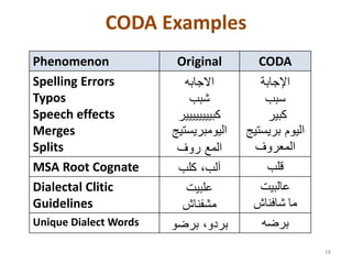 CODA Examples 
18 
Phenomenon Original CODA 
Spelling Errors 
Typos 
Speech effects 
Merges 
Splits 
الاجابه 
شبب 
كبيييييييير 
اليومبريستيج 
المع روف 
الإجابة 
سبب 
كبير 
اليوم بريستيج 
المعروف 
MSA Root Cognate قلب آلب، كلب 
Dialectal Clitic 
Guidelines 
علبيت 
مشفناش 
عالبيت 
ما شافناش 
Unique Dialect Words برضه بردو، برضو 
 