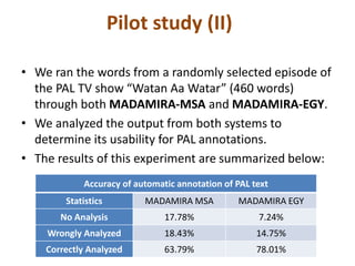 Pilot study (II) 
• We ran the words from a randomly selected episode of 
the PAL TV show “Watan Aa Watar” (460 words) 
through both MADAMIRA-MSA and MADAMIRA-EGY. 
• We analyzed the output from both systems to 
determine its usability for PAL annotations. 
• The results of this experiment are summarized below: 
Accuracy of automatic annotation of PAL text 
Statistics MADAMIRA MSA MADAMIRA EGY 
No Analysis 17.78% 7.24% 
Wrongly Analyzed 18.43% 14.75% 
Correctly Analyzed 63.79% 78.01% 
 