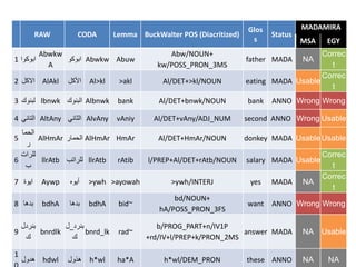 RAW CODA Lemma BuckWalter POS (Diacritized) 
Glos 
s 
Status 
MADAMIRA 
MSA EGY 
ابوكوا 1 
Abwkw 
A 
ابوكو Abwkw Abuw 
Abw/NOUN+ 
kw/POSS_PRON_3MS 
father MADA NA 
Correc 
t 
الاكل 2 AlAkl الأكل Al>kl >akl Al/DET+>kl/NOUN eating MADA Usable 
Correc 
t 
لبنوك 3 lbnwk البنوك Albnwk bank Al/DET+bnwk/NOUN bank ANNO Wrong Wrong 
التاني 4 AltAny الثاني AlvAny vAniy Al/DET+vAny/ADJ_NUM second ANNO Wrong Usable 
5 
الحما 
ر 
AlHmAr الحمار AlHmAr HmAr Al/DET+HmAr/NOUN donkey MADA UsableUsable 
6 
للرات 
ب 
llrAtb للراتب llrAtb rAtib l/PREP+Al/DET+rAtb/NOUN salary MADA Usable 
Correc 
t 
ايوة 7 Aywp أيوه >ywh >ayowah >ywh/INTERJ yes MADA NA 
Correc 
t 
بدها 8 bdhA بدها bdhA bid~ 
bd/NOUN+ 
hA/POSS_PRON_3FS 
want ANNO Wrong Wrong 
9 
بنردل 
ك 
bnrdlk 
بنرد_ل 
ك 
bnrd_lk rad~ 
b/PROG_PART+n/IV1P 
+rd/IV+l/PREP+k/PRON_2MS 
answer MADA NA Usable 
1 
0 
هدول hdwl هذول h*wl ha*A h*wl/DEM_PRON these ANNO NA NA 
 