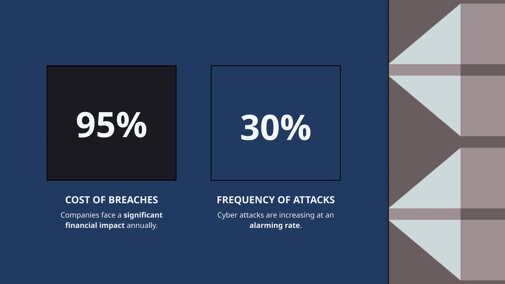 COST OF BREACHES
Companies face a significant
financial impact annually.
FREQUENCY OF ATTACKS
Cyber attacks are increasing at an
alarming rate.
30%
95%
 