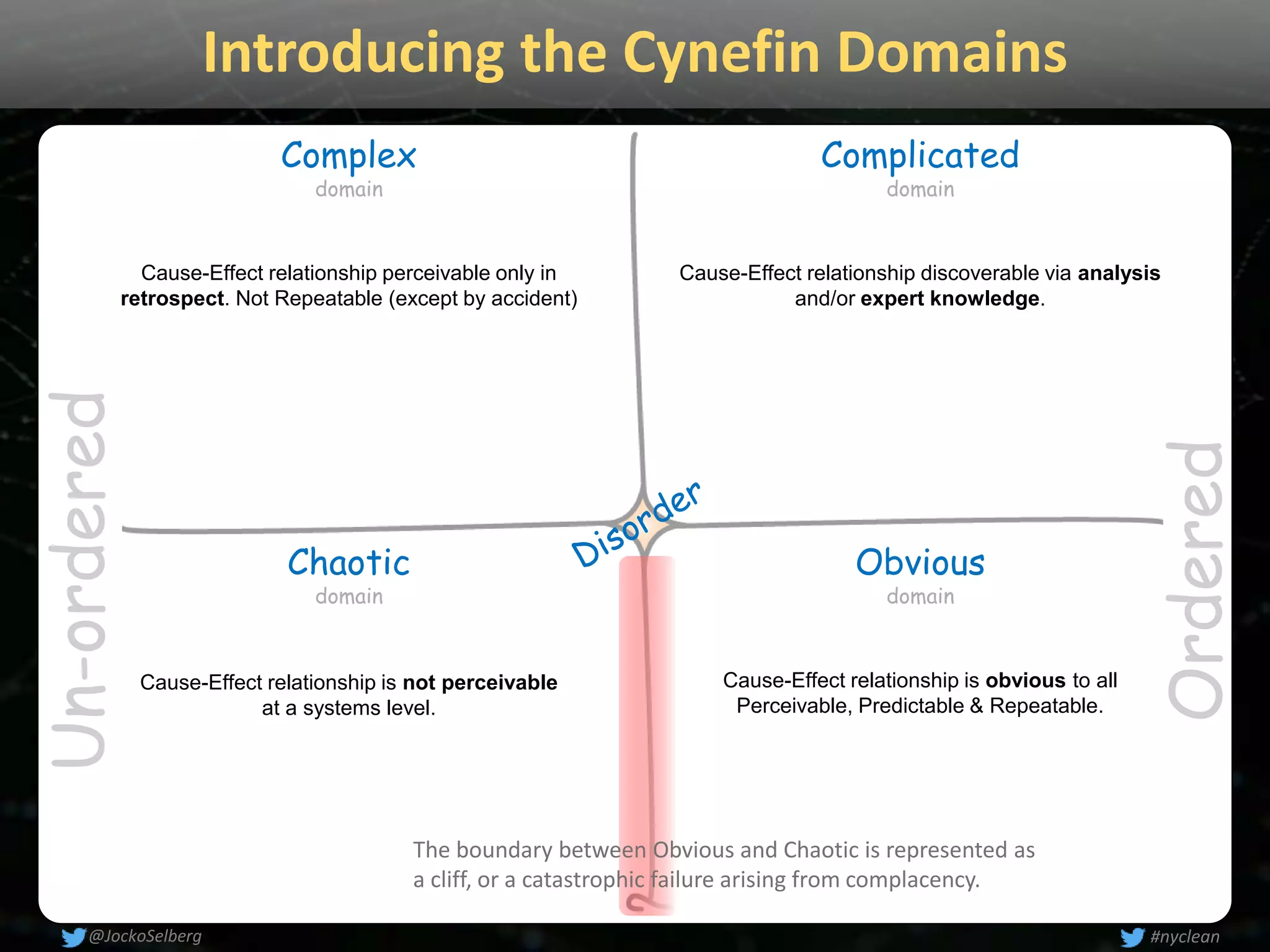 Chaotic
domain
Complicated
domain
Complex
domain
Obvious
domain
Un-ordered
Ordered
Cause-Effect relationship perceivable only in
retrospect. Not Repeatable (except by accident)
Cause-Effect relationship discoverable via analysis
and/or expert knowledge.
Cause-Effect relationship is not perceivable
at a systems level.
Cause-Effect relationship is obvious to all
Perceivable, Predictable & Repeatable.
Introducing the Cynefin Domains
The boundary between Obvious and Chaotic is represented as
a cliff, or a catastrophic failure arising from complacency.
#nyclean@JockoSelberg
 