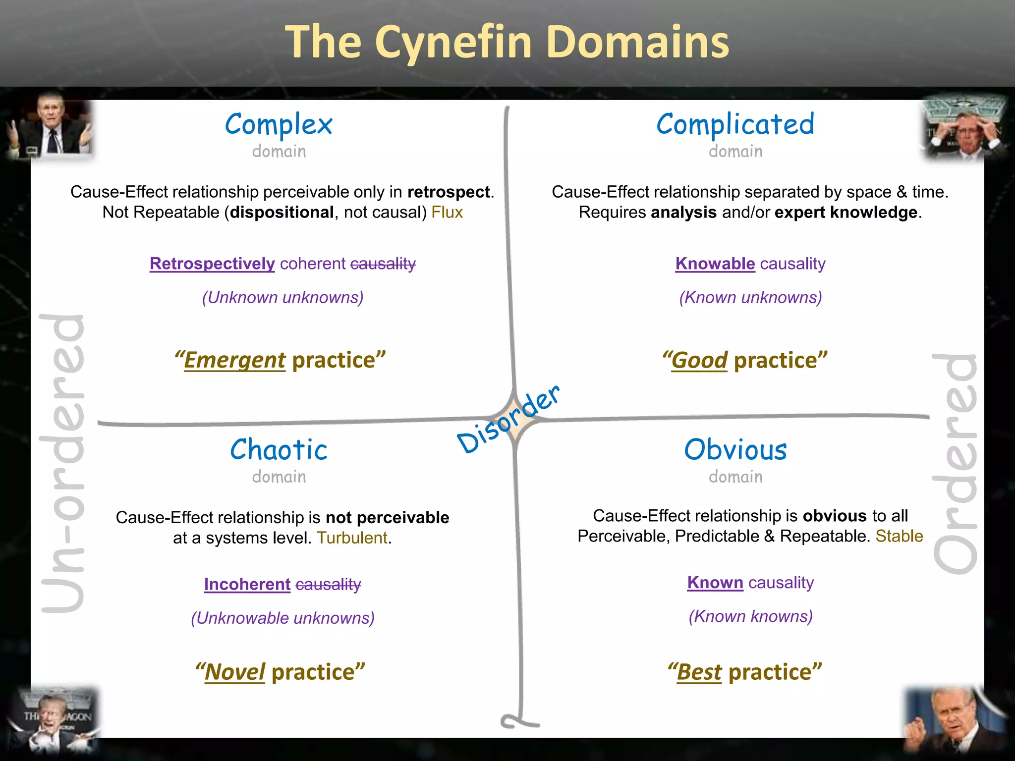 Chaotic
domain
Complicated
domain
Complex
domain
Obvious
domain
Un-ordered
Ordered
The Cynefin Domains
Cause-Effect relationship perceivable only in retrospect.
Not Repeatable (dispositional, not causal) Flux
Cause-Effect relationship separated by space & time.
Requires analysis and/or expert knowledge.
Cause-Effect relationship is not perceivable
at a systems level. Turbulent.
Cause-Effect relationship is obvious to all
Perceivable, Predictable & Repeatable. Stable
Retrospectively coherent causality
(Unknown unknowns)
Incoherent causality
(Unknowable unknowns)
Knowable causality
(Known unknowns)
Known causality
(Known knowns)
“Emergent practice” “Good practice”
“Novel practice” “Best practice”
 