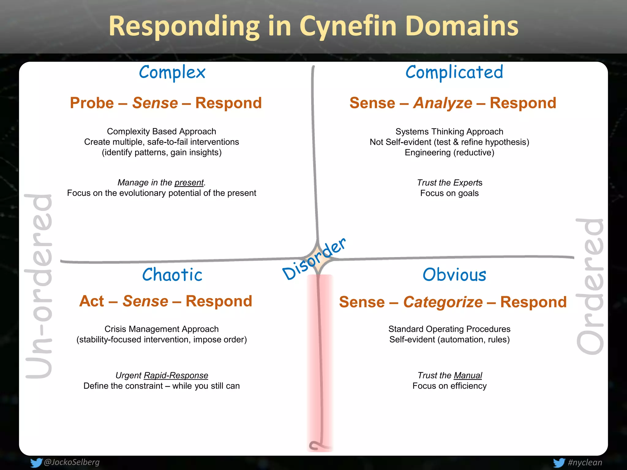 Chaotic
ComplicatedComplex
Obvious
Un-ordered
Ordered
Responding in Cynefin Domains
Complexity Based Approach
Create multiple, safe-to-fail interventions
(identify patterns, gain insights)
Manage in the present.
Focus on the evolutionary potential of the present
Systems Thinking Approach
Not Self-evident (test & refine hypothesis)
Engineering (reductive)
Trust the Experts
Focus on goals
Crisis Management Approach
(stability-focused intervention, impose order)
Urgent Rapid-Response
Define the constraint – while you still can
Standard Operating Procedures
Self-evident (automation, rules)
Trust the Manual
Focus on efficiency
Sense – Analyze – Respond
Act – Sense – Respond Sense – Categorize – Respond
Probe – Sense – Respond
#nyclean@JockoSelberg
 