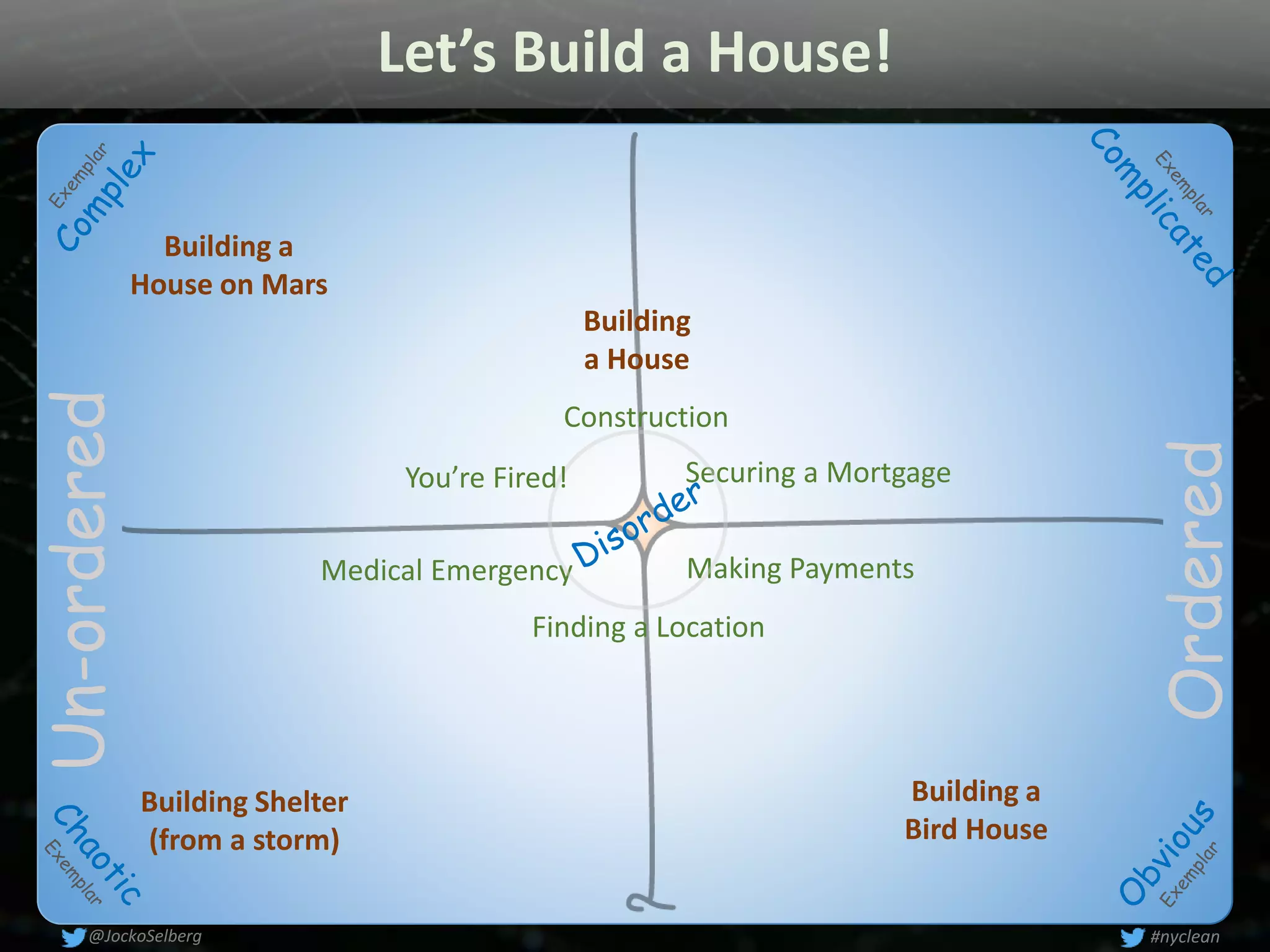 Un-ordered
Ordered
Let’s Build a House!
Building
a House
Finding a Location
Construction
Medical Emergency Making Payments
Securing a Mortgage
Building a
House on Mars
You’re Fired!
Building a
Bird House
Building Shelter
(from a storm)
#nyclean@JockoSelberg
 