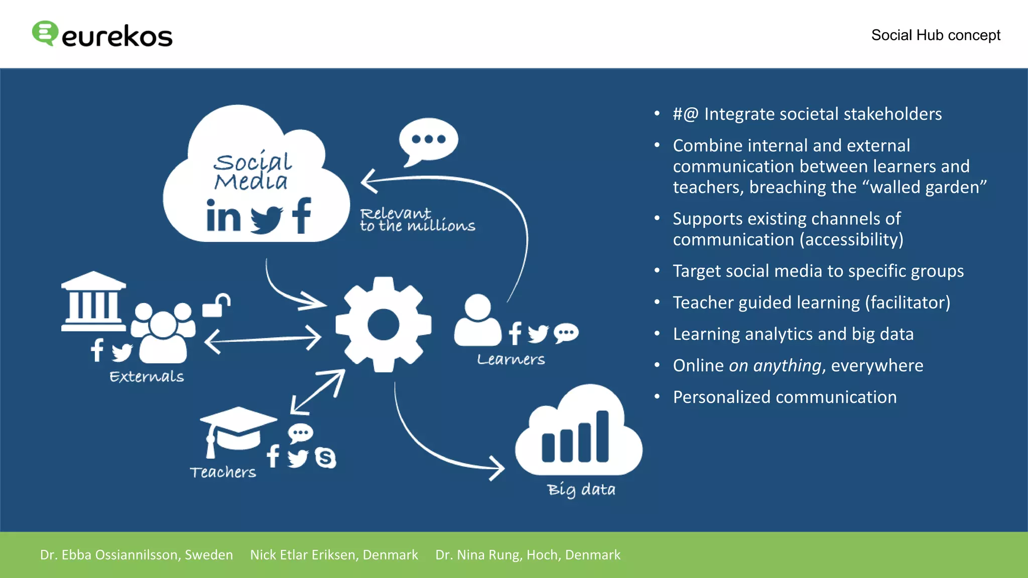 • #@ Integrate societal stakeholders
• Combine internal and external
communication between learners and
teachers, breaching the “walled garden”
• Supports existing channels of
communication (accessibility)
• Target social media to specific groups
• Teacher guided learning (facilitator)
• Learning analytics and big data
• Online on anything, everywhere
• Personalized communication
Dr. Ebba Ossiannilsson, Sweden Nick Etlar Eriksen, Denmark Dr. Nina Rung, Hoch, Denmark
Social Hub concept
 