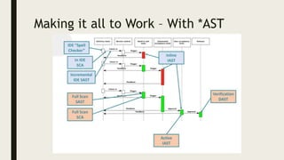The *AST Landscape - Overview of Security Testing Across the Pipeline ...