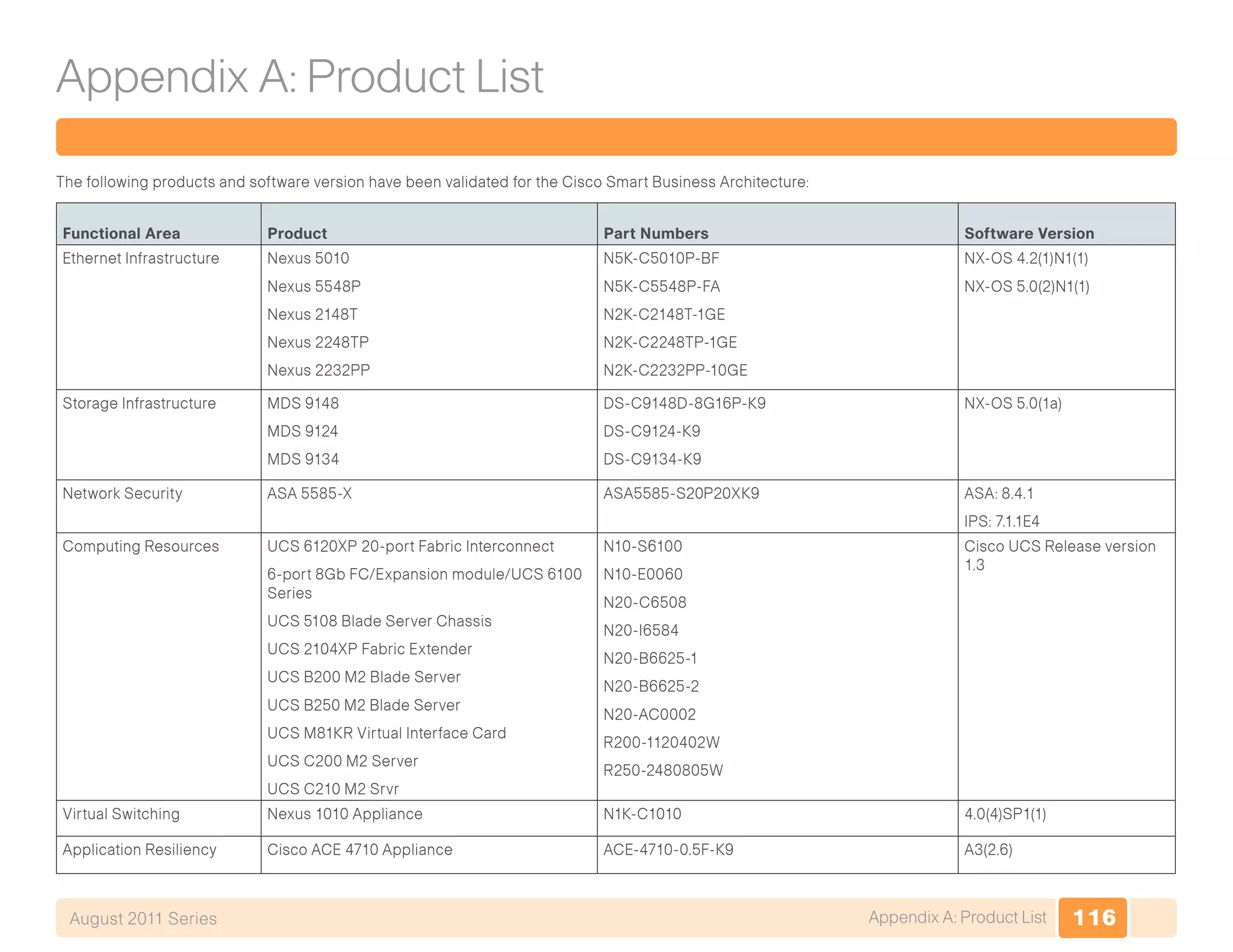 116Appendix A: Product ListAugust 2011 Series
Appendix A: Product List
The following products and software version have been validated for the Cisco Smart Business Architecture:
Functional Area Product Part Numbers Software Version
Ethernet Infrastructure Nexus 5010
Nexus 5548P
Nexus 2148T
Nexus 2248TP
Nexus 2232PP
N5K-C5010P-BF
N5K-C5548P-FA
N2K-C2148T-1GE
N2K-C2248TP-1GE
N2K-C2232PP-10GE
NX-OS 4.2(1)N1(1)
NX-OS 5.0(2)N1(1)
Storage Infrastructure MDS 9148
MDS 9124
MDS 9134
DS-C9148D-8G16P-K9
DS-C9124-K9
DS-C9134-K9
NX-OS 5.0(1a)
Network Security ASA 5585-X ASA5585-S20P20XK9 ASA: 8.4.1
IPS: 7.1.1E4
Computing Resources UCS 6120XP 20-port Fabric Interconnect
6-port 8Gb FC/Expansion module/UCS 6100
Series
UCS 5108 Blade Server Chassis
UCS 2104XP Fabric Extender
UCS B200 M2 Blade Server
UCS B250 M2 Blade Server
UCS M81KR Virtual Interface Card
UCS C200 M2 Server
UCS C210 M2 Srvr
N10-S6100
N10-E0060
N20-C6508
N20-I6584
N20-B6625-1
N20-B6625-2
N20-AC0002
R200-1120402W
R250-2480805W
Cisco UCS Release version
1.3
Virtual Switching Nexus 1010 Appliance N1K-C1010 4.0(4)SP1(1)
Application Resiliency Cisco ACE 4710 Appliance ACE-4710-0.5F-K9 A3(2.6)
 