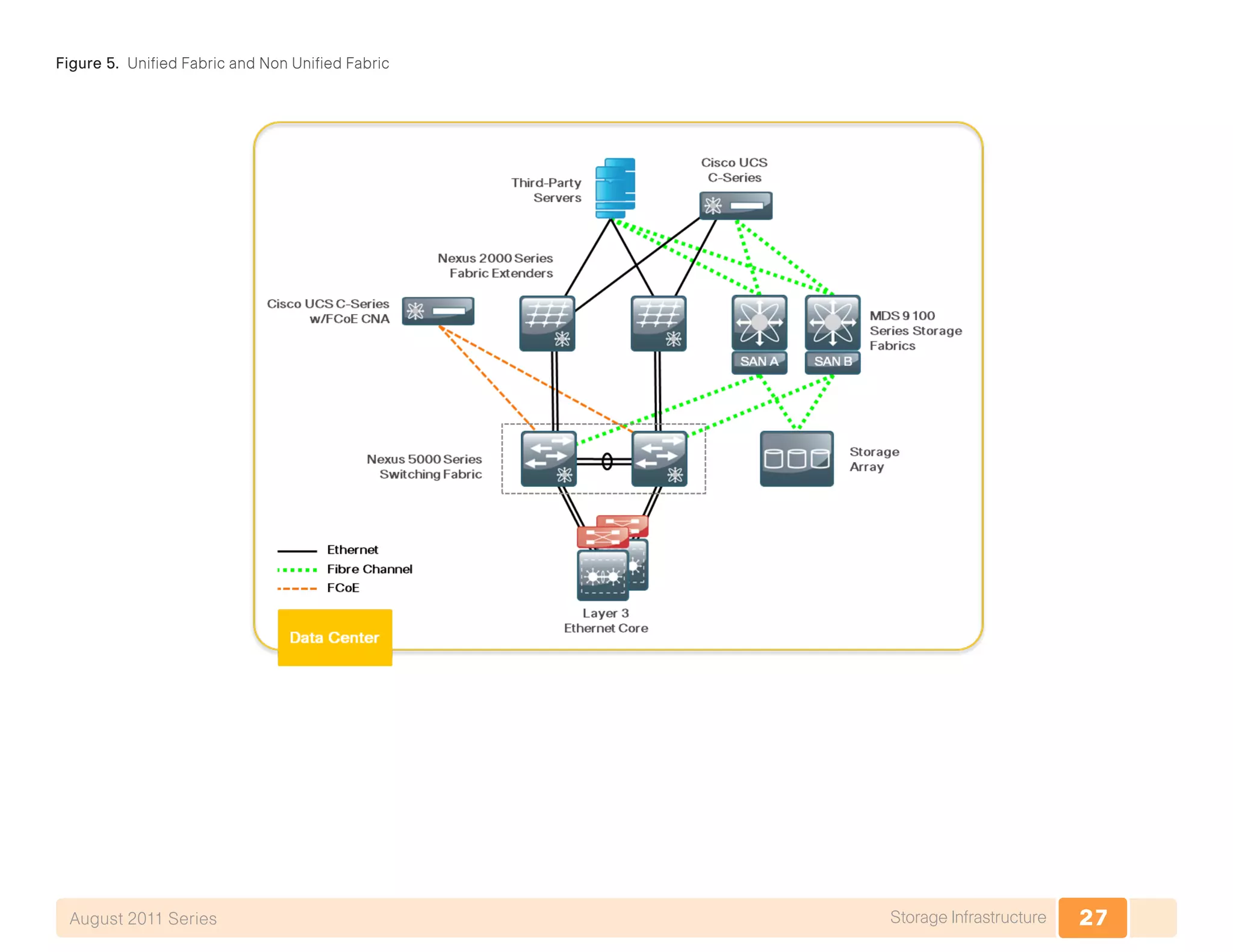 27Storage InfrastructureAugust 2011 Series
Figure 5. Unified Fabric and Non Unified Fabric
 