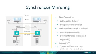 Copyright © 2018 DataCore Software Corp. – All Rights Reserved. 11
• Zero Downtime
• Active/Active failover
• No Application disruption
• Zero Touch Failover & Failback
• Completely Automated
• Live maintenance (upgrades &
migrations)
• Lowest TCO
• Supports different storage
environments on each side
Synchronous Mirroring
Hosts
EMC HP
Virtual disks
Hosts
Sync Mirror
Path 1 Path 2
Node-2Node-1
Cluster
 