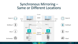 Copyright © 2018 DataCore Software Corp. – All Rights Reserved. 12
Synchronous Mirroring –
Same or Different Locations
EMC HP
Virtual disks
Up to
100 km
Path 1 Path 2
SSV-2SSV-1
Cluster
Hosts Hosts
Room A
Building A
City A
On-Premise
Room B
Building B
City B
Cloud
 