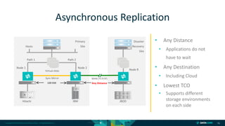 Copyright © 2018 DataCore Software Corp. – All Rights Reserved. 16
• Any Distance
• Applications do not
have to wait
• Any Destination
• Including Cloud
• Lowest TCO
• Supports different
storage environments
on each side
Asynchronous Replication
Hosts
Hitachi IBM
Virtual disks
Primary
Site
Sync Mirror
Path 1 Path 2
Node 2Node 1
100 KM
Node R
Disaster
Recovery
Site
JBOD
WAN (TCP/IP)
Any Distance
 
