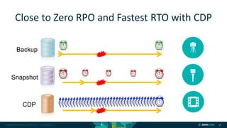 Copyright © 2018 DataCore Software Corp. – All Rights Reserved. 21
Close to Zero RPO and Fastest RTO with CDP
Backup
Snapshot
CDP
 