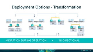 Copyright © 2018 DataCore Software Corp. – All Rights Reserved. 25
Deployment Options - Transformation
MIGRATION DURING OPERATION BI-DIRECTIONAL
 