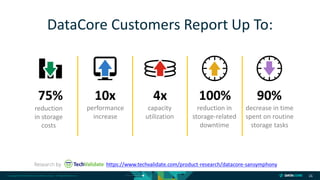 Copyright © 2018 DataCore Software Corp. – All Rights Reserved. 26
DataCore Customers Report Up To:
https://www.techvalidate.com/product-research/datacore-sansymphony
75% 10x 4x 100% 90%
reduction
in storage
costs
performance
increase
capacity
utilization
reduction in
storage-related
downtime
decrease in time
spent on routine
storage tasks
 