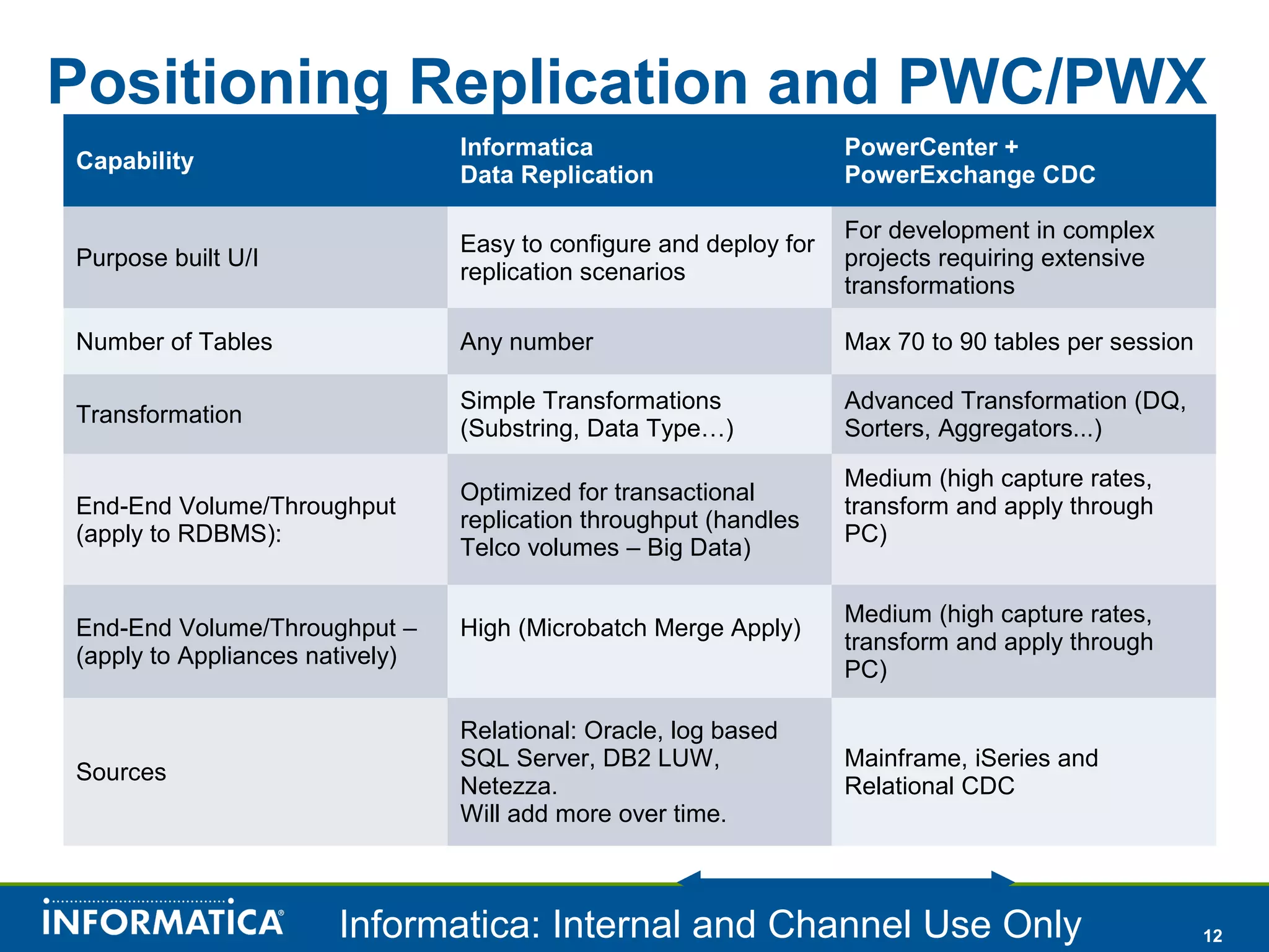 12
Positioning Replication and PWC/PWX
Capability
Informatica
Data Replication
PowerCenter +
PowerExchange CDC
Purpose built U/I
Easy to configure and deploy for
replication scenarios
For development in complex
projects requiring extensive
transformations
Number of Tables Any number Max 70 to 90 tables per session
Transformation
Simple Transformations
(Substring, Data Type…)
Advanced Transformation (DQ,
Sorters, Aggregators...)
End-End Volume/Throughput
(apply to RDBMS):
Optimized for transactional
replication throughput (handles
Telco volumes – Big Data)
Medium (high capture rates,
transform and apply through
PC)
End-End Volume/Throughput –
(apply to Appliances natively)
High (Microbatch Merge Apply)
Medium (high capture rates,
transform and apply through
PC)
Sources
Relational: Oracle, log based
SQL Server, DB2 LUW,
Netezza.
Will add more over time.
Mainframe, iSeries and
Relational CDC
Informatica: Internal and Channel Use Only
 