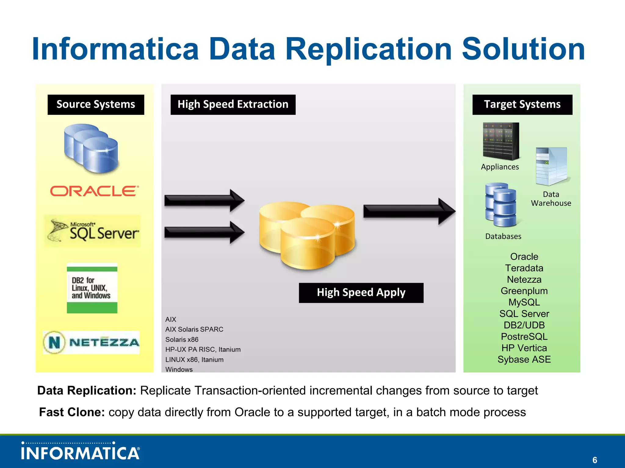 6
Informatica Data Replication Solution
Source Systems Target Systems
Oracle
Teradata
Netezza
Greenplum
MySQL
SQL Server
DB2/UDB
PostreSQL
HP Vertica
Sybase ASE
Databases
Data
Warehouse
Appliances
High Speed Extraction
High Speed Apply
Data Replication: Replicate Transaction-oriented incremental changes from source to target
Fast Clone: copy data directly from Oracle to a supported target, in a batch mode process
 