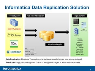 Informatica Data Replication Idr Ppt