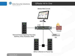 Presentation   data security solutions certified ibm business partner for ibm qradar security intelligence