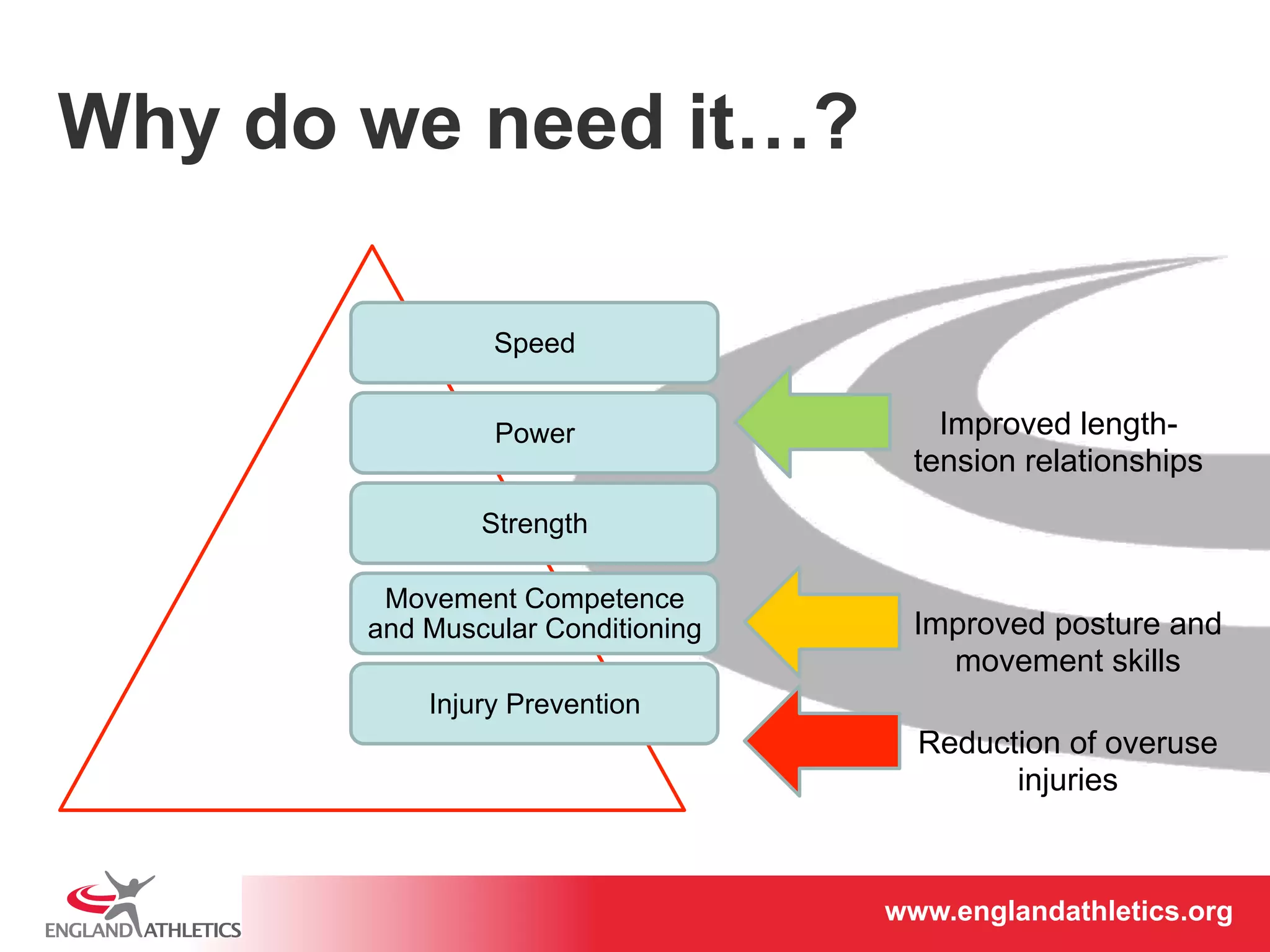 Why do we need it…? 
Improved length-tension 
relationships 
Improved posture and 
movement skills 
www.englandathletics.www.englandathleotricgs/e.oarsgt 
Speed 
Power 
Strength 
Movement Competence 
and Muscular Conditioning 
Injury Prevention 
Reduction of overuse 
injuries 
 