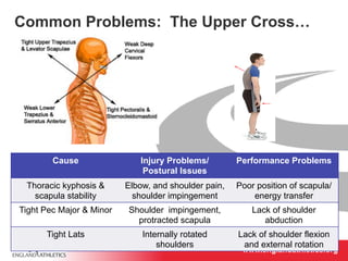 Common Problems: The Upper Cross… 
www.englandathletics.www.englandathleotricgs/e.oarsgt 
Cause Injury Problems/ 
Postural Issues 
Performance Problems 
Thoracic kyphosis & 
scapula stability 
Elbow, and shoulder pain, 
shoulder impingement 
Poor position of scapula/ 
energy transfer 
Tight Pec Major & Minor Shoulder impingement, 
protracted scapula 
Lack of shoulder 
abduction 
Tight Lats Internally rotated 
shoulders 
Lack of shoulder flexion 
and external rotation 
 