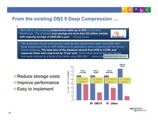 Presentation db2 best practices for optimal performance | PDF