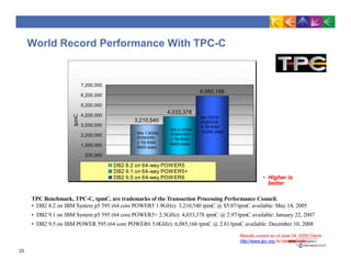 World Record Performance With TPC-C
4,033,378
3,210,540
6,085,166
200,000
1,200,000
2,200,000
3,200,000
4,200,000
5,200,000
6,200,000
7,200,000
tpmC
DB2 8.2 on 64-way POWER5
DB2 9.1 on 64-way POWER5+
DB2 9.5 on 64-way POWER6
64x 1.9GHz
POWER5
2 TB RAM
6400 disks
64x 2.3GHz
POWER5+
2 TB RAM
6400 disks
TPC Benchmark, TPC-C, tpmC, are trademarks of the Transaction Processing Performance Council.
• DB2 8.2 on IBM System p5 595 (64 core POWER5 1.9GHz): 3,210,540 tpmC @ $5.07/tpmC available: May 14, 2005
• DB2 9.1 on IBM System p5 595 (64 core POWER5+ 2.3GHz): 4,033,378 tpmC @ 2.97/tpmC available: January 22, 2007
• DB2 9.5 on IBM POWER 595 (64 core POWER6 5.0GHz): 6,085,166 tpmC @ 2.81/tpmC available: December 10, 2008
Results current as of June 24, 2009 Check
http://www.tpc.org for latest results
64x 5GHz
POWER6
4 TB RAM
10,900 disks
• Higher is
better
23
 