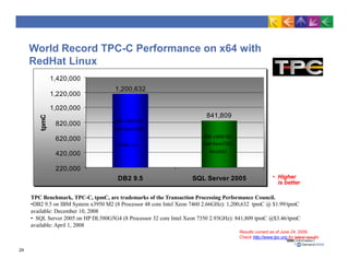 World Record TPC-C Performance on x64 with
RedHat Linux
1,200,632
1,020,000
841,809
220,000
420,000
620,000
820,000
1,420,000
1,220,000
DB2 9.5 SQL Server 2005
tpmC
IBM x3950 M2
Intel Xeon7460
RHEL 5.2
IBM x3950 M2
Intel Xeon7350
Win2003
TPC Benchmark, TPC-C, tpmC, are trademarks of the Transaction Processing Performance Council.
•DB2 9.5 on IBM System x3950 M2 (8 Processor 48 core Intel Xeon 7460 2.66GHz): 1,200,632 tpmC @ $1.99/tpmC
available: December 10, 2008
• SQL Server 2005 on HP DL580G5G4 (8 Processor 32 core Intel Xeon 7350 2.93GHz): 841,809 tpmC @$3.46/tpmC
available: April 1, 2008
• Higher
is better
Results current as of June 24, 2009.
Check http://www.tpc.org for latest results
24
 