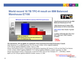World record 10 TB TPC-H result on IBM Balanced
Warehouse E7100
IBM System p6 570 & DB2 9.5 create top 10TB TPC-H performance
208457
108099
343551
60,000
0
180,00
0
120,00
0
300,00
0
240,00
0
360,00
0
QphH
IBM p6 570/DB2 9.5
HP Integrity Superdome-DC Itanium/Oracle 11g
Sun Fire 25K/Oracle 10g
•Significant proof-point for the IBM
Balanced Warehouse E7100
•DB2 Warehouse 9.5 takes DB2
performance on AIX to new levels
•65% faster than Oracle 11g best
result
•Loaded 10TB data @ 6 TB / hour
(incl. data load, index creation,
runstats)
• Higher
is better
TPC Benchmark, TPC-H, QphH, are trademarks of the Transaction Processing Performance Council.
•DB2 Warehouse 9.5 on IBM System p6 570 (128 core p6 4.7GHz), 343551 QphH@10000GB,
32.89 USD per QphH@10000GB available: April 15, 2008
•Oracle 10g Enterprise Ed R2 w/ Partitioning on HP Integrity Superdome-DC Itanium 2 (128 core Intel Dual Core Itanium
2 9140 1.6 GHz), 208457 QphH@10000GB, 27.97 USD per QphH@10000GB, available: September 10, 2008
•Oracle 10g Enterprise Ed R2 w/ Partitioning on Sun Fire E25K (144 core Sun UltraSparc IV+ - 1500 MHz): 108099
QphH @53.80 USD per QphH@10000GB available: January 23, 2006
Results current as of June 24, 2009
Check http://www.tpc.org for latest results
25
 