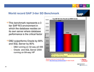 World record SAP 3-tier SD Benchmark
This benchmark represents a 3
tier SAP R/3 environment in
which the database resides on
its own server where database
performance is the critical factor
DB2 outperforms Oracle by 68%
and SQL Server by 80%
– DB2 running on 32-way p5 595
– Oracle and SQL Server 2000
running on 64-way HP
Top SAP SD 3-tier Results byDBMS Vendor
168300
100000
93000
0
20000
40000
60000
80000
100000
120000
140000
160000
180000
SDUsers
DB2 8.2 on 32way p5 595
SQL Server on 64-way HPIntegrity
Oracle 10g on 64way HP Integrity
Results current as of June 24, 2009
Check http://www.sap.com/benchmark for latest results
26
• Higher
is better
 