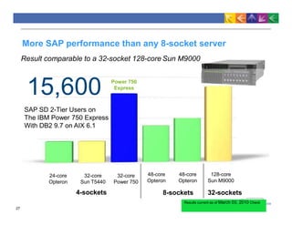 More SAP performance than any 8-socket server
Result comparable to a 32-socket 128-core Sun M9000
32-core
Sun T5440
4-sockets 8-sockets 32-sockets
24-core
Opteron
32-core
Power 750
48-core
Opteron
48-core
Opteron
128-core
Sun M9000
Power 750
Express
15,600
SAP SD 2-Tier Users on
The IBM Power 750 Express
With DB2 9.7 on AIX 6.1
27 http://www.sap.com/benchmark for latest results
Results current as of March 03, 2010 Check
 