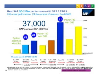 Best SAP SD 2-Tier performance with SAP 6 ERP 4
20% more performance, 1/4 the number of cores vs. Sun M9000
4p/32c/128t 8p/64c/256t
Sun M9000
SPARC
32p/128c/256-t
32 sockets
Sun M9000
SPARC
64p/256c/512t
64 sockets
IBM Power System 780, 8p / 64c / 256t, POWER7, 3.8 GHz, 1024 GB memory, 37,000 SD users, dialog resp.: 0.98s, line items/hour: 4,043,670, Dialog steps/hour: 12,131,000, SAPS: 202,180,
DB time (dialog/ update):0.013s / 0.031s, CPU utilization: 99%, OS: AIX 6.1, DB2 9.7, cert# 2010013. SUN M9000, 64p / 256c / 512t, 1156 GB memory, 32,000 SD users, SPARC64 VII, 2.88
SAP SD
Users
All results are with SAP ERP 6 EHP4
Sun T5440
SPARC
4p/32c/256t
IBM X3850
Nehalem-EX
4p/32c/64t
4 sockets
Power 750 Sun X4640
Opteron
8p/48c/48t
Fujitsu 1800E
Nehalem-EX
8p/64c/128t
8 sockets
Power 780
37,000SAP users on SAP SD 2 Tier
Power 780
with DB2
#1
4-so ket
Windows
#1
#1Overall
4-socket
Power 750
with DB2
System
x3850 X5
with DB2
GHz, Solaris 10, Oracle 10g , cert# 2009046.
28 Results current as of April 07, 2010. Check
 