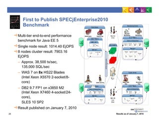 Benchmark
Multi-tier end-to-end performance
benchmark for Java EE 5
Single node result: 1014.40 EjOPS
8 nodes cluster result: 7903.16
EjOPS
– Approx. 38,500 tx/sec,
135,000 SQL/sec
– WAS 7 on 8x HS22 Blades
(Intel Xeon X5570 2-socket/8-
core)
– DB2 9.7 FP1 on x3850 M2
(Intel Xeon X7460 4-socket/24-
core),
SLES 10 SP2
Result published on January 7, 2010
First to Publish SPECjEnterprise2010
29 Results as of January 7, 2010
 