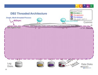 Active
Subagents
db2agntp
Process/Thread
Coordinator
Agen s
db2pcl
Cl
nr
db2pfchr
db2loggw
db2dlock
db2agntp
db2loggr
Prefetche
rs
Page
eaners
Buffer Pool(s)
Deadlock
Detector
L
Subsyste
m
L
o
g Buffer
Database Level
Idle
Big -
bl oc
sts
k,
ogging
Wr ite
Lo g
Req ue
sts
syn
ef etc h
Req ue sts
c
IO Pr
Data DisksLog
Disks
Commo
n
iCel ervnetr
subagent
UDB Client Library
UDB S
OrgPer-instance
Listeners
Instance Level
db2tcpcm db2ipccmdb2agent (idle)
db2agent A
anization
Idle Agent Pool
Idle, pooled agent or
t
Per-application
Per-databaseSingle, Multi-threaded Process
db2sysc
32
TCPIP (remote clients) or Shared Memory & Semaphores (local clients)
DB2 Threaded Architecture
 