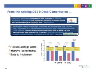 From the existing DB2 9 Deep Compression …
Reduce storage costs
Improve performance
Easy to implement
1.5 Times
Better
3.3 Times
Better
2.0 Times
Better
8.7 Times
Better
DB2 9 Other
“With DB2 9, we’re seeing compression rates up to 83% on the Data
Warehouse. The projected cost savings are more than $2 million initially
with ongoing savings of $500,000 a year.” - Michael Henson
“We achieved a 43 per cent saving in total storage requirements when using DB2 with
Deep Compression for its SAP NetWeaver BI application, when compared with the former
Oracle database, The total size of the database shrank from 8TB to 4.5TB, and
response times were improved by 15 per cent. Some batch applications and change
runs were reduced by a factor of ten when using IBM DB2.” - Markus Dell ermann
34
 