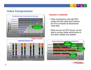 Simple Index Compr ession Tests - E lapsed Time
49.12
49.24
83.99
53.89
28.31
33.67
68.3
44.07
0 10 20 30 40
Seconds
50 60 70
80 90
Simple Select
Simple Insert
Simple Update
Simple Delete
Without Index Compression With Index Compression
Index Compression
34.5 34.8
16.2 20.8 23.6
33.9
6.8 10.5
1.6
2.0
2.6
2.5
3.1
3.3
52.2
52.1
0%
20%
40%
Select: Select:
Base Ixcomp
Insert: Insert:
Base Ixcomp
Update: Update:
Base Ixcomp
Delete: Delete:
Base Ixcomp
MachineUtiliza
tion
user system idle iowait
ComplexQueryDatabase
WarehouseTested
* Higher is better
SimpleIndexCompressionTests
16.7 17.5
37.1 36.4
49.1
46.3
48.2
45.0
11.7 11.4
33.3 30.9 25.9
18.5
38.0 34.2
60%
80%
100%
Estimated In dex C ompression Savin gs
16%
10% 20% 30% 40% 50% 60% 70%
Percentage Com pressed (Indexes)
20%
24%
31%
50%
55%
57%
0%
W arehouse #1
W arehouse #2
W arehouse #3
W arehouse #4
W arehouse #5
W arehouse #6
W arehouse #7
Average 36%
Runs
18% Faster
Runs
19% Faster
Runs
As fast
• Lower is better
Results in a Nutshell
• Index compression uses idle CPU
cycles and idle cycles spent waiting
for I/O to compress & decompress
index data.
• When we are not CPU bound, we are
able to achieve better performance in
all inserts, deletes and updates.
Runs
40
16% Faster
 